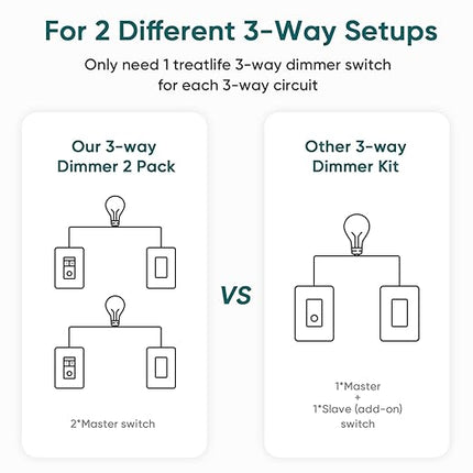 TREATLIFE 3 Way Smart Dimmer Switch, Smart Switch Compatible with Alexa and Google Assistant, 2.4GHz WiFi Light Switch, Schedule, Neutral Wire Needed, No Hub Required, 1 Pack TREATLIFE