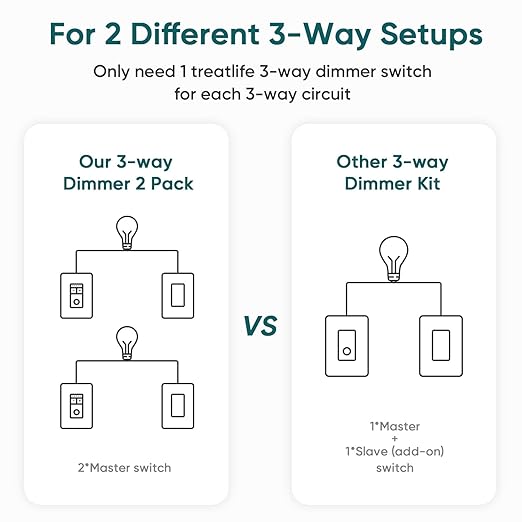 TREATLIFE 3 Way Smart Dimmer Switch, Smart Switch Compatible with Alexa and Google Assistant, 2.4GHz WiFi Light Switch, Schedule, Neutral Wire Needed, No Hub Required, 1 Pack TREATLIFE