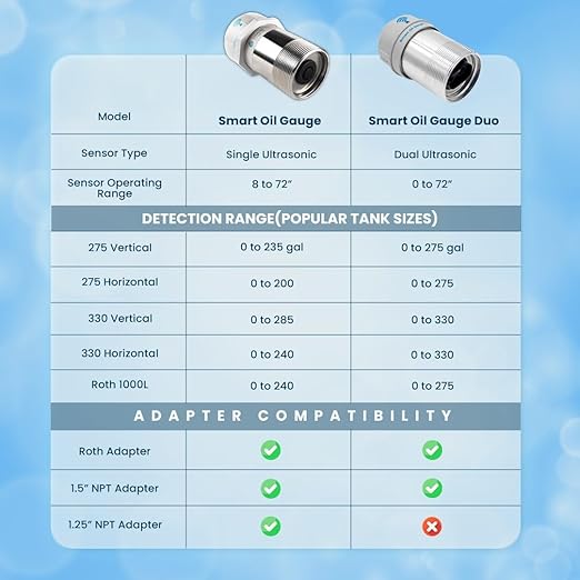 Smart Oil Gauge Duo - Advanced Dual Sensor Wi-Fi Heating Oil Tank Gauge - Compatible with Alexa - Designed for 138/275/330/500 Gallon Tanks (Vertical/Horizontal) ConnectedConsumerFuel