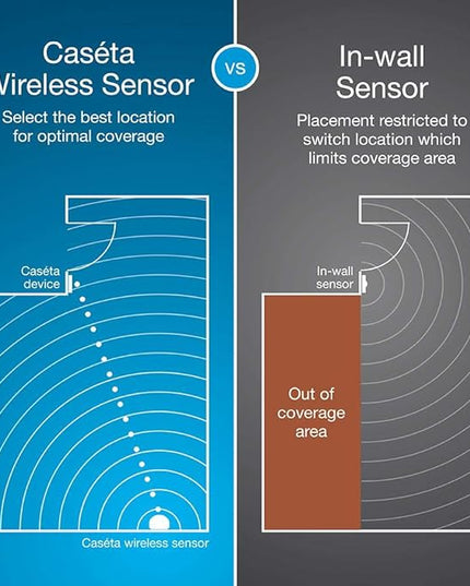 Lutron PD-OSENS-WH Caseta Smart Lighting Auto On and Off Motion Sensor, for Dimmers, Switches, and Fans Controls, No Wires Required, White Lutron