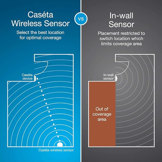 Lutron PD-OSENS-WH Caseta Smart Lighting Auto On and Off Motion Sensor, for Dimmers, Switches, and Fans Controls, No Wires Required, White Lutron