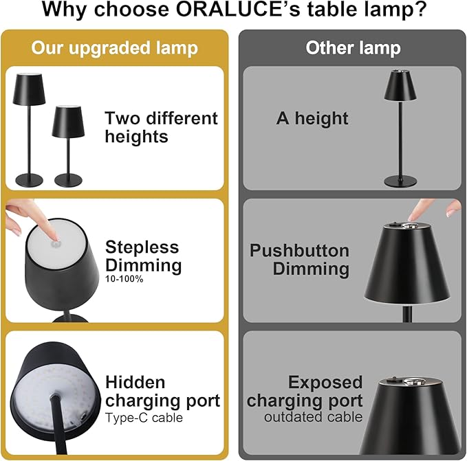 ORALUCE Cordless Table Lamp Rechargeable, Battery Operated LED Desk Lamp with USB Type-C Charging Port, 3 Color Stepless Dimming LED Lamp for Bedroom/Restaurant/Party/Coffee Shop/Camping/Bars, 1 Pack - LeafyLoom