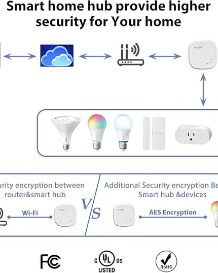 Sengled Smart Light Bulb Starter Kit, Smart Bulbs that Work with Alexa, Google Home, Color Changing Light Bulb, Alexa Light Bulbs, A19 E26 Dimmable Bulbs 800LM, 8.6W (60W Equivalent), 2 Pack with Hub Sengled