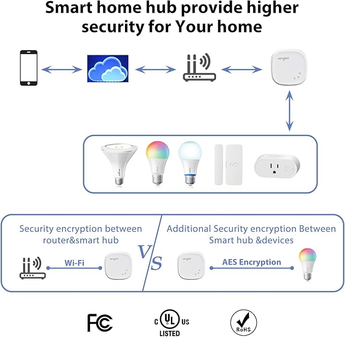 Sengled Smart Light Bulb Starter Kit, Smart Bulbs that Work with Alexa, Google Home, Color Changing Light Bulb, Alexa Light Bulbs, A19 E26 Dimmable Bulbs 800LM, 8.6W (60W Equivalent), 2 Pack with Hub Sengled