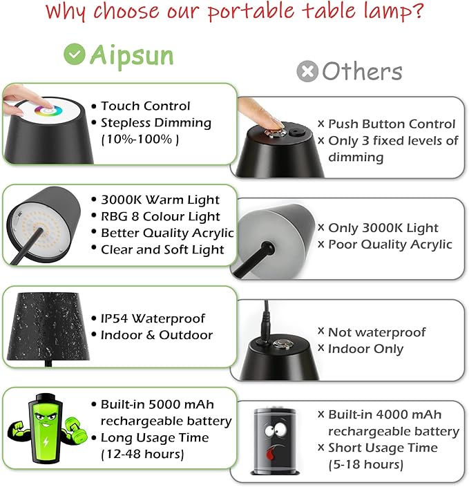 Aipsun Cordless Table Lamp RGB 2 Pack 5000mAh 3W Battery Operated Lamp Portable LED Black Rechargeable Table Lamp 3000K Stepless Dimming Touch Lamp for Home/Outdoor Waterproof - LeafyLoom