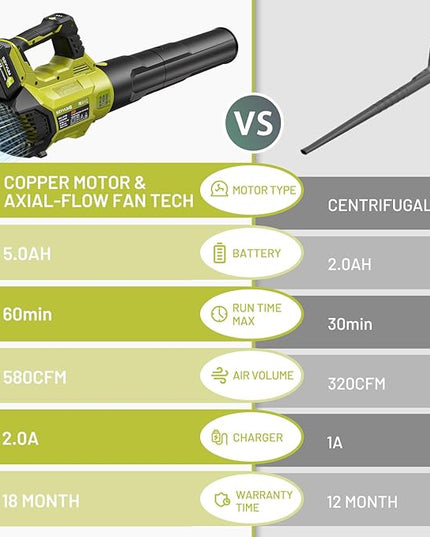 SEYVUM 580CFM MAX Leaf Blower Cordless with 5.0 Battery & Fast Charger, 3-Speed Dial 20V Electric Leaf Blower for Lawn Care, Battery Powered Leaf Blower Lightweight for Patio, Yard, Snow - LeafyLoom
