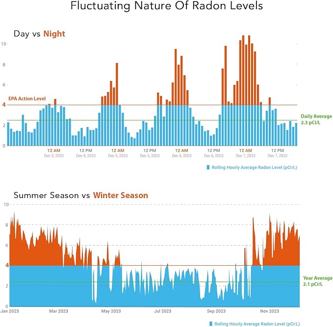 Ecosense EQ100 EcoQube, Digital Radon Detector, Fast Capture of Fluctuating Levels, Short & Long-Term Continuous Monitoring with Trend Charts, Remote Data Access, Only Support 2.4 GHz Networks Ecosense