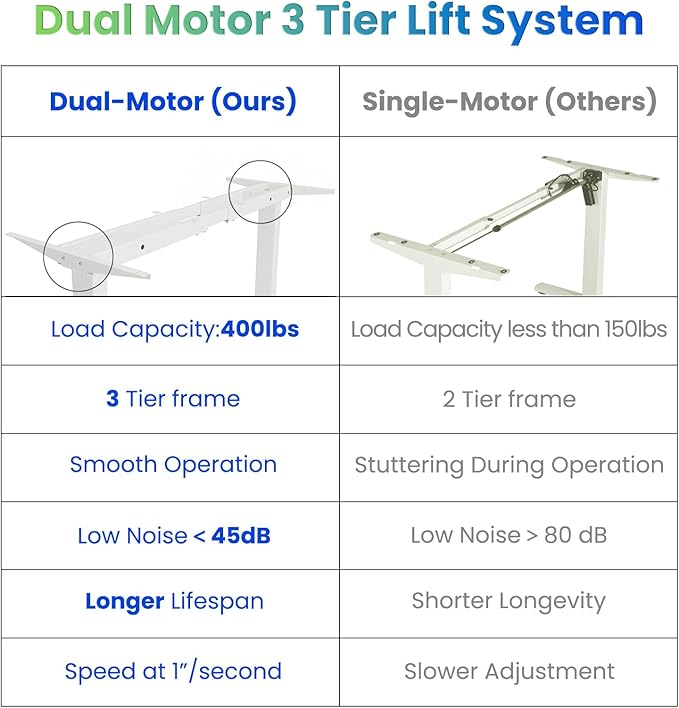 Standing Desk Frame Dual Motor- 3 Tier Standing Desk Legs, Adjustable Desk Frame, Sit Stand Desk Frame，White Frame - LeafyLoom